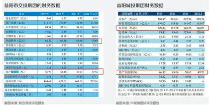 益阳市两大城投平台涉不实化债