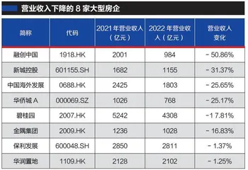 房企已过生存大考？1