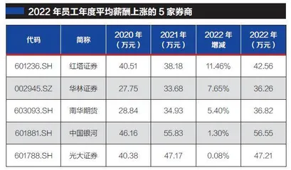 券商降薪真相1