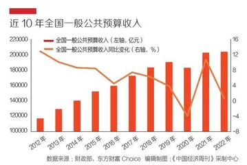 2023“国家账本”出炉支出增长5.6%,着力扩大国内需求1