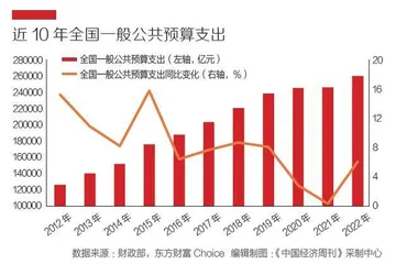 2023“国家账本”出炉支出增长5.6%,着力扩大国内需求3