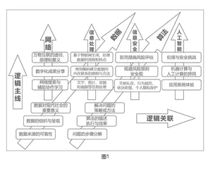信息科技“算法”逻辑主线的解析与实践