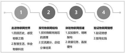 《物联网基本原理演示》实验教学设计