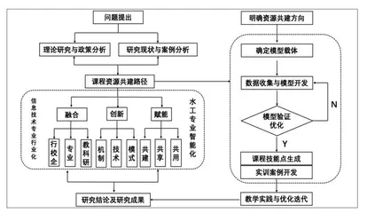 智能化时代课程资源共建探析   