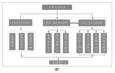 地方高校工科智慧教育空间建设实施路径探析