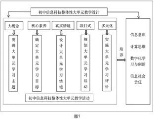 基于学科大概念的初中信息科技大单元教学实践