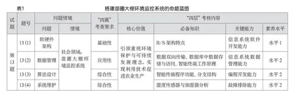 理实交融：素养立意的高中信息技术试题命制路径探索 