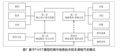 核心素养视域下高中信息技术校本课程开发研究 