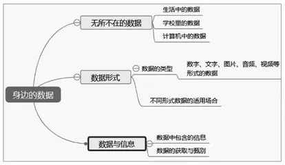 素养导向下小学信息科技大单元教学实施策略