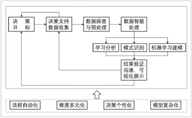 数字化转型背景下在线教育智能决策机制的探索
