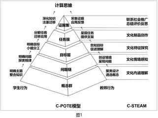 促进计算思维的C-STEAM教育项目式学习设计与实施