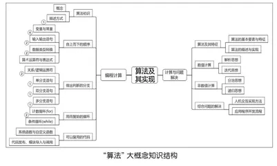 大单元视域下的高中信息技术教学实践
