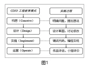 STEAM教育理念下高中游戏编程设计与反思 