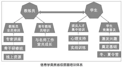省级层面信息学奥赛培训体系的实践探索