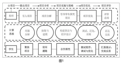 基于深度学习的高中信息技术算法与程序设计教学策略实践研究 