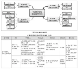 核心素养视野下高职“计算机网络”课程整合的实践研究