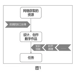 基于真实性学习的小学信息科技教学设计策略 