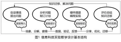 指向计算思维发展的信息科技实验教学设计