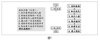 基于计算思维的项目化教学与反思