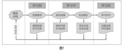 AIGC有效促进个性化学习的信息科技教学实践
