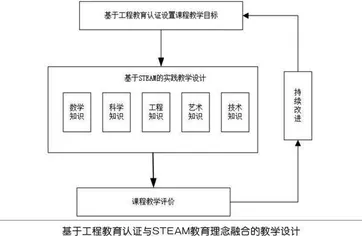 基于工程教育认证与STEAM教育的数据结构实践教学探索