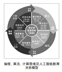 重构算法、编程与计算思维学习的融合关系