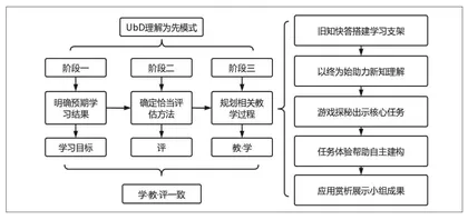 UbD模式下初中信息技术单元教学实践与探索