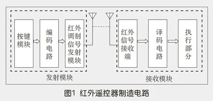 远程控制技术的各类应用