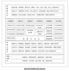 以数据治理为核心的高职院校智慧校园建设研究