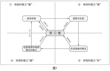 科普类教育游戏体验式学习模型的设计与应用