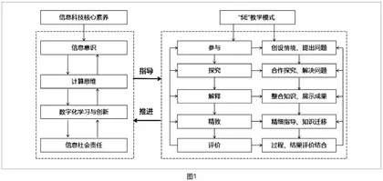 学科核心素养视域下小学信息科技“5E”教学模式实践