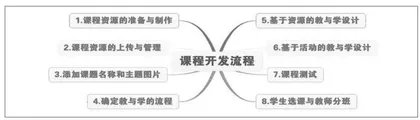 区域新课程网络教学平台自主开发与创新应用的实践研究