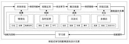 基于体验式学习的教育游戏设计元素研究