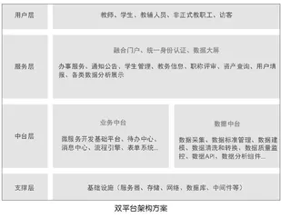 双中台架构下的校园微服务建设