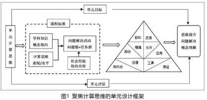 聚焦计算思维的中职信息技术课程单元设计研究