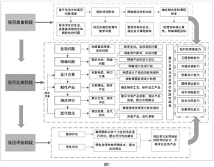 核心素养下高中通用技术课程跨学科项目式教学模式构建与实践
