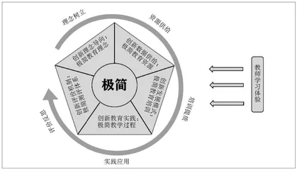极简教育技术赋能教师专业发展路径探究