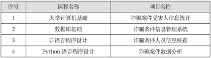 公安院校计算机类课程一贯式教学策略研究
