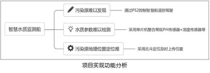 面向学科核心素养的高中信息技术项目化教学实践