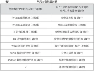 基于问题导向的Python大单元教学设计