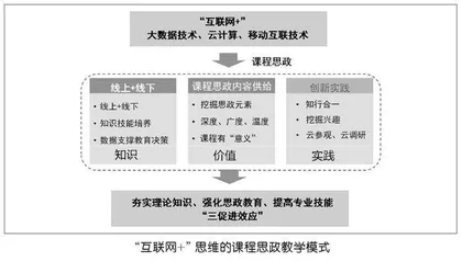 融合“互联网+”技术的课程思政改革优化