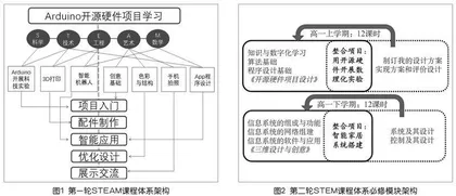 高中STEM教育校本课程的开发 