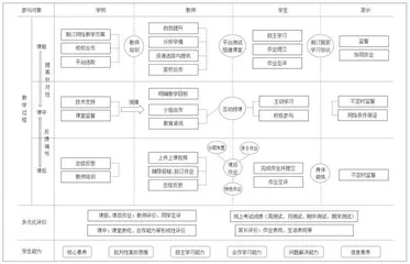 在线教学视角下促进课堂深度学习模式构建 