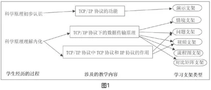 基于社会主义特色未来学校视角下初中信息科技《TCP/IP协议》教学案例研究