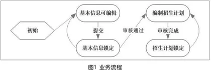 基于SSH2的中职院校招生计划管理系统设计与开发