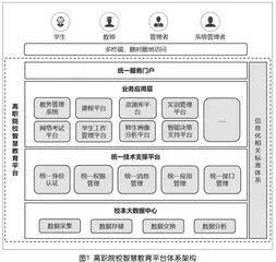 数字化转型背景下高职院校智慧教育平台的建设研究 