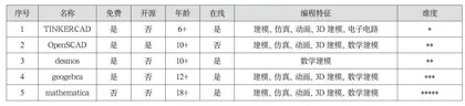 以OpenSCAD入门：助力计算思维建模
