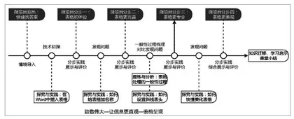 基于“微项目”的信息技术深度课堂