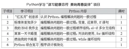 基于PBL的Python程序设计教学策略分析