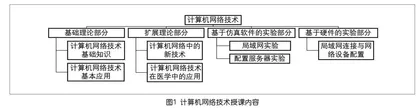 面向医学生的“计算机网络技术”课程教学改革研究